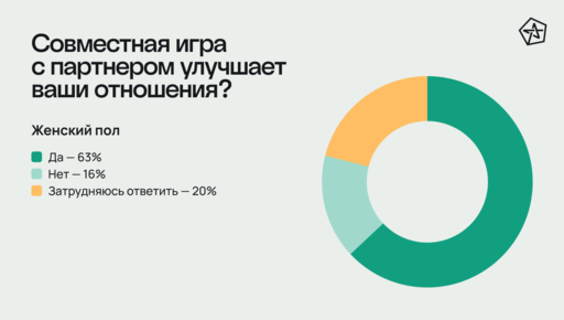 Новости - Друзья из онлайна и катки с бойфрендом: как видеоигры влияют на отношения  